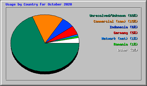 Usage by Country for October 2020