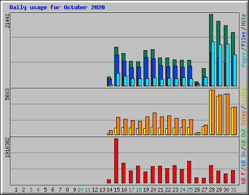 Daily usage for October 2020